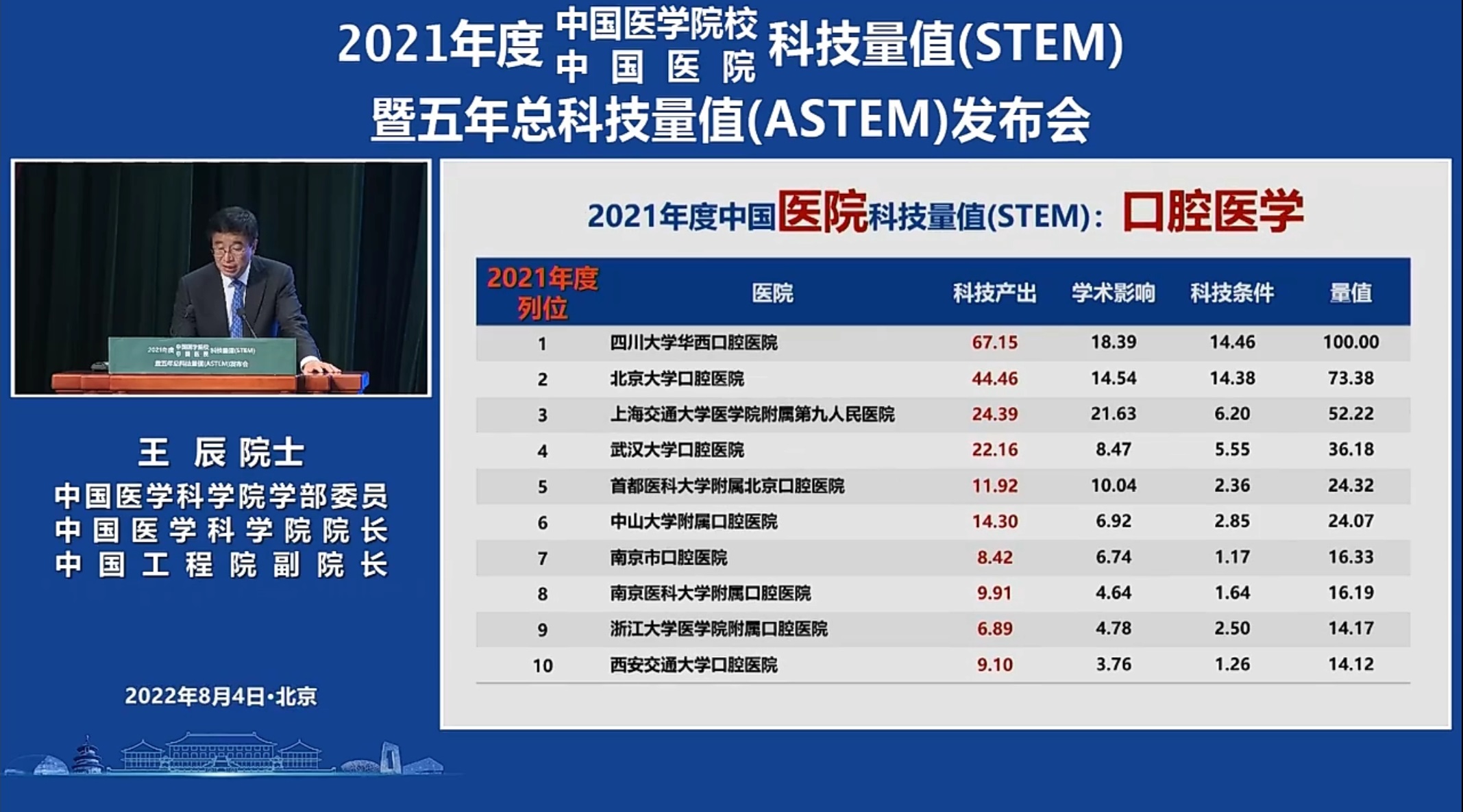 四川大学华西口腔医院荣获2021年度中国医院科技量值（STEM）及五年总科技量值（ASTEM）口腔医学第一名